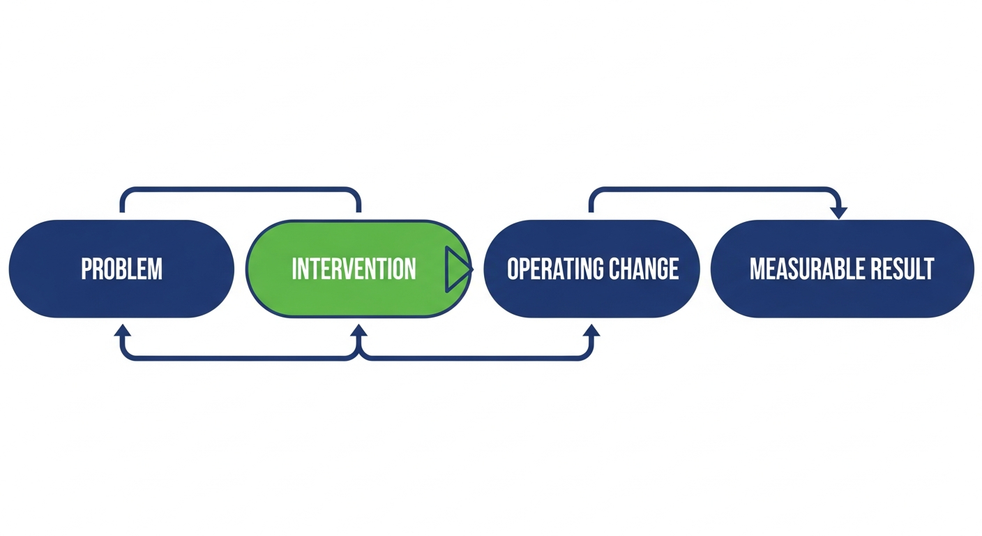 Transformation flow from diagnostics to rollout and continuous improvement